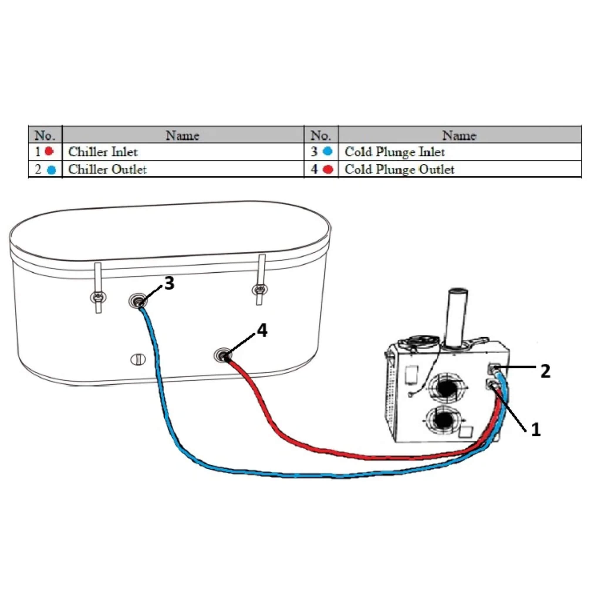 Dynamic Cold Therapy chiller hose connection diagram showing inlet and outlet placement