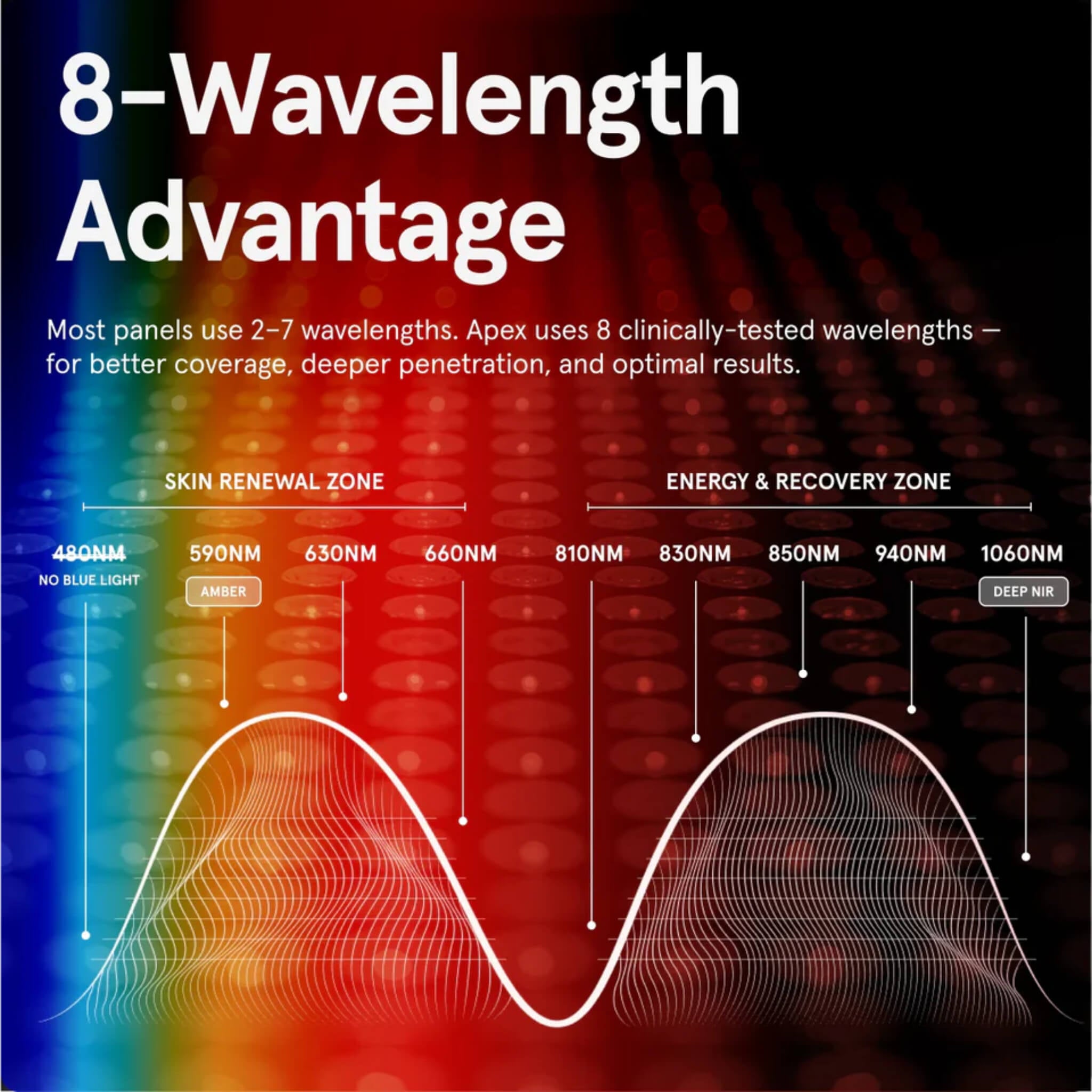 iRESTORE Apex Elite 2160 eight wavelength spectrum showing skin renewal zone and energy recovery zone