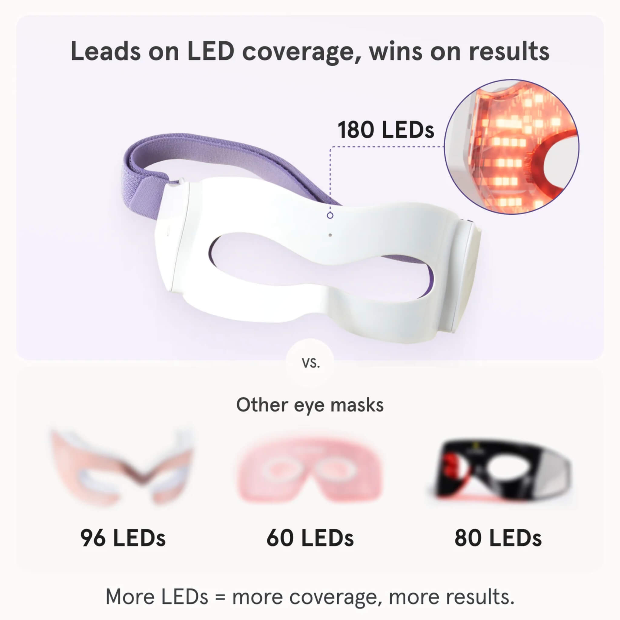iRESTORE Illumina Eye Mask 180 LEDs compared to other eye masks with fewer LEDs