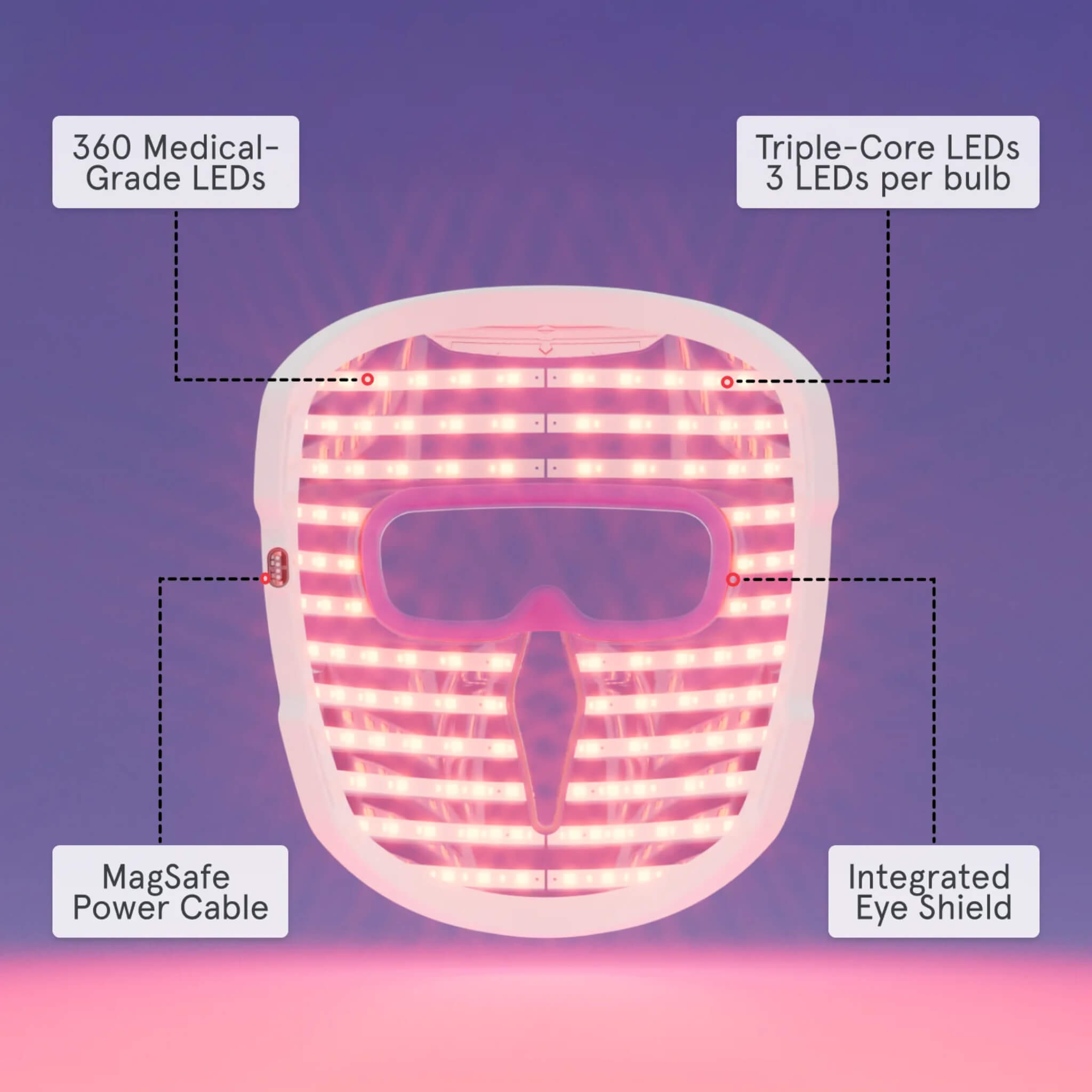 iRESTORE Illumina face mask interior showing 360 medical-grade LEDs, triple-core diodes, MagSafe power cable, and integrated eye shield