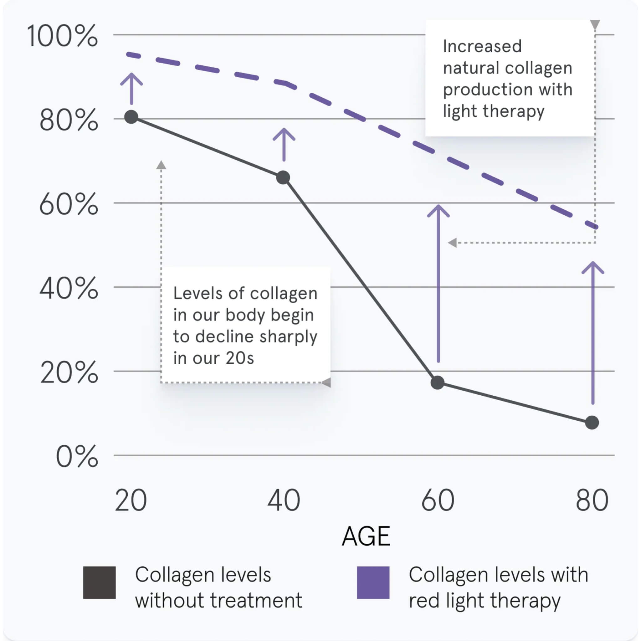 Chart showing collagen levels by age with and without red light therapy
