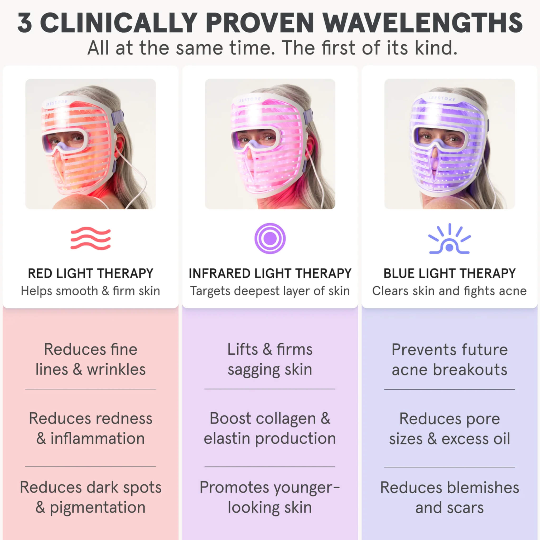 iRESTORE Illumina face mask three wavelengths, red light therapy, infrared light therapy, and blue light therapy shown side by side