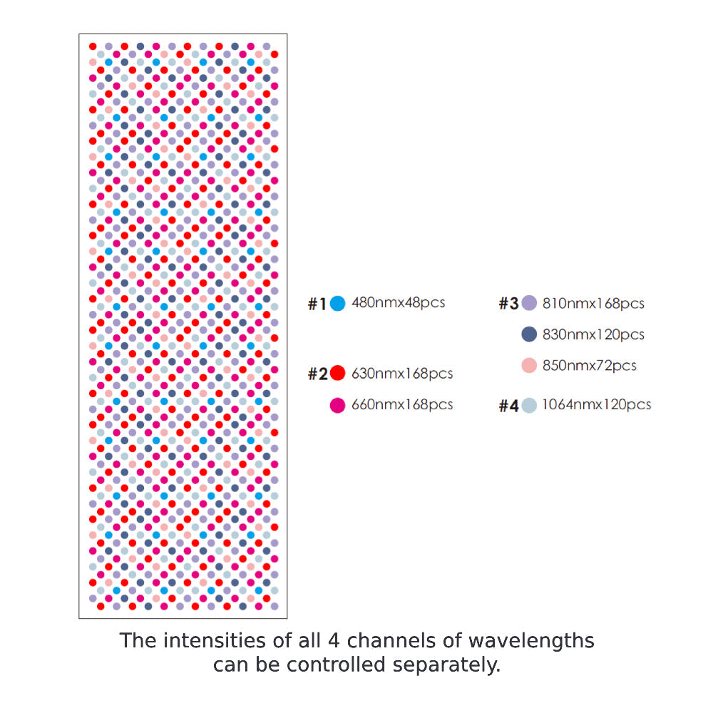 RLT Home Total Spectrum ELITE Red Light Therapy Device LED layout chart showing the 7 wavelengths