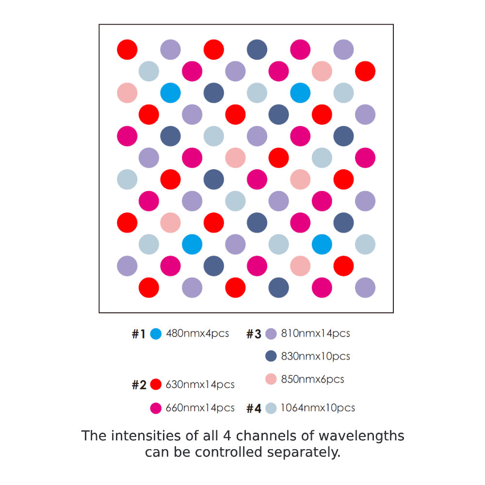 RLT Home Total Spectrum MINI Red Light Therapy Device LED layout chart showing the 7 wavelengths