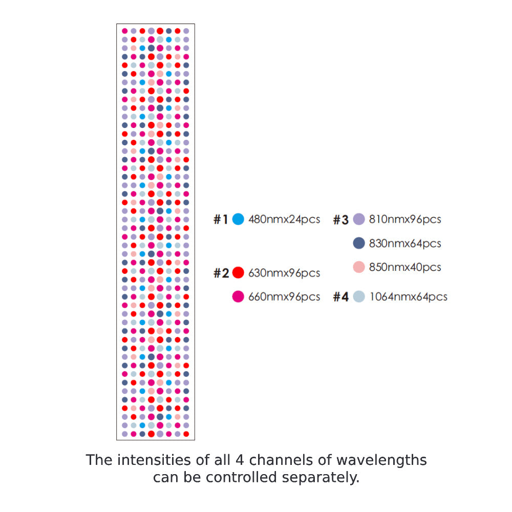 RLT Home Total Spectrum ULTRA Red Light Therapy Device LED layout chart showing the 7 wavelengths