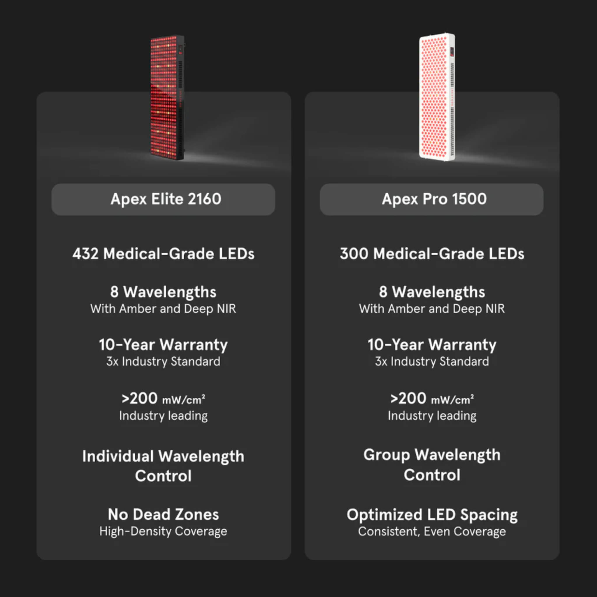 iRESTORE Apex Pro 1500 compared to Apex Elite 2160, LED count, wavelengths, warranty, and wavelength control