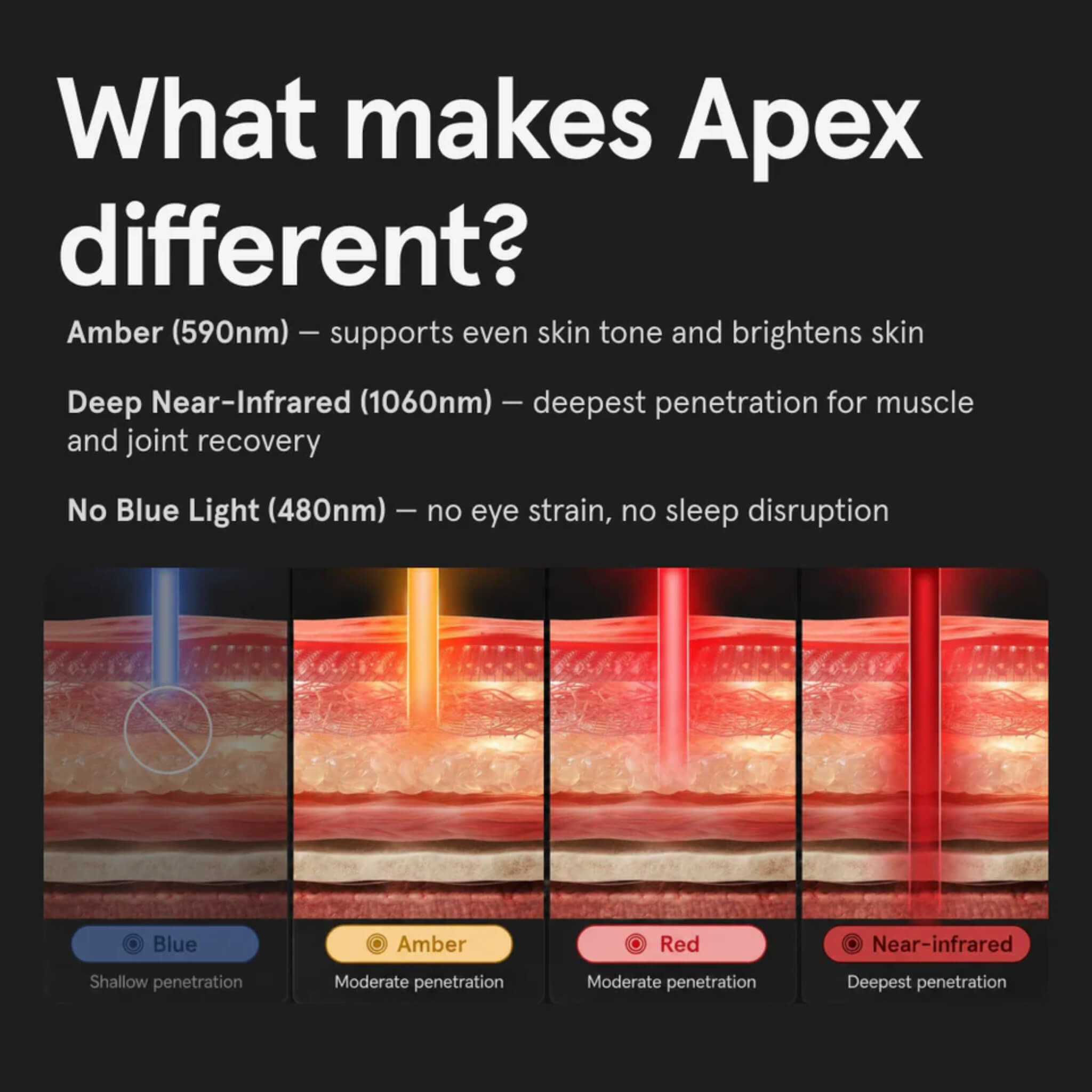iRESTORE Apex Pro 1500 wavelength penetration depth showing amber, red, and near-infrared light reaching different skin layers