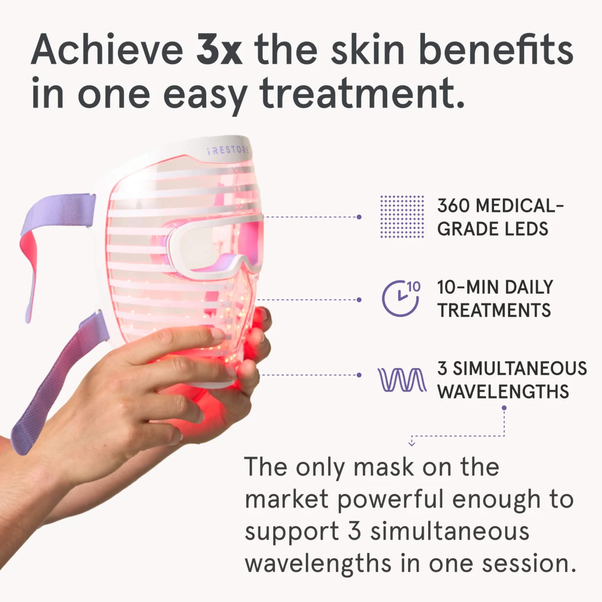 iRESTORE Illumina face mask benefits, 360 medical-grade LEDs, 10-minute daily treatment, 3 simultaneous wavelengths