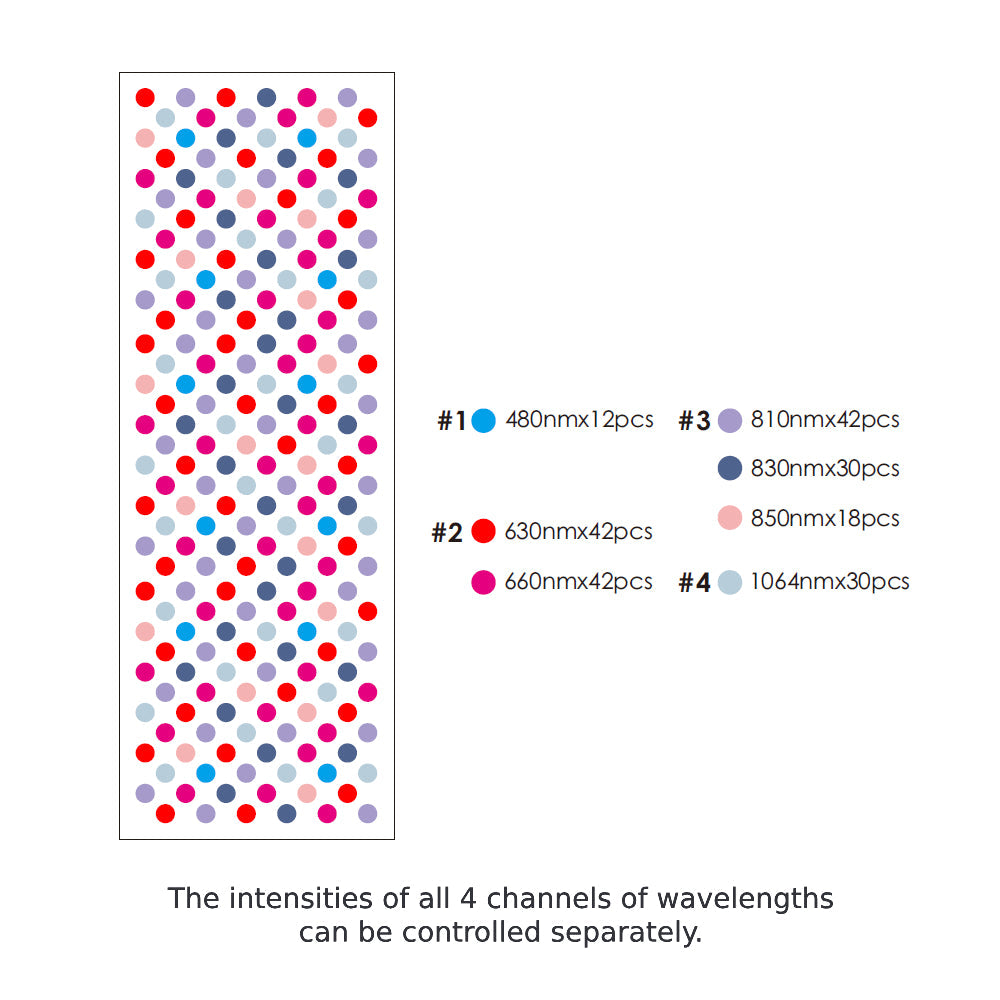 RLT Home Total Spectrum COMPACT Red Light Therapy Device LED layout chart showing the 7 wavelengths